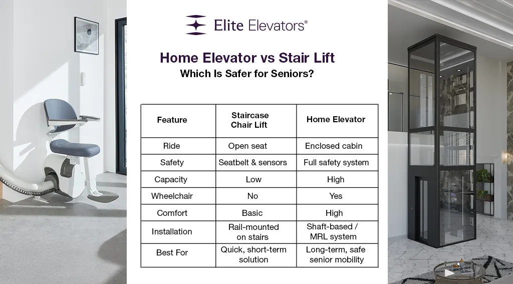 home elevators vs staircase chair lifts for seniors