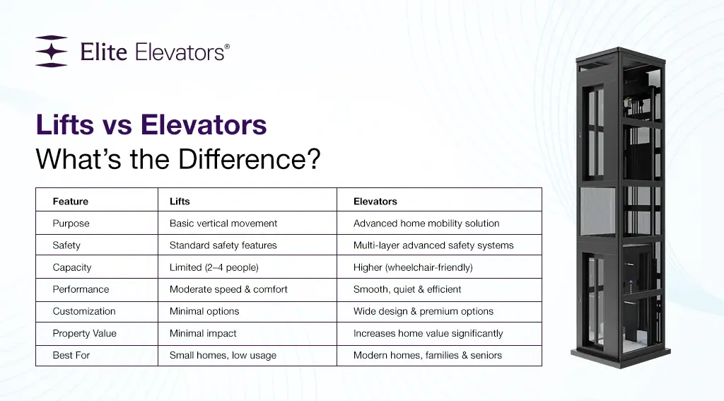 difference between lifts and elevators difference between lifts and elevators